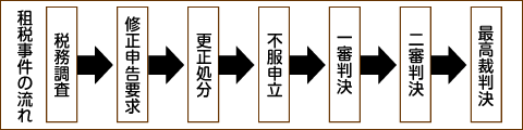 租税調査→修正申告要求→更正処分→不服申立→1審判決→2審判決→最高裁判決